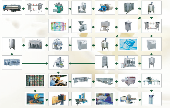 Ghee Processing Flow Chart